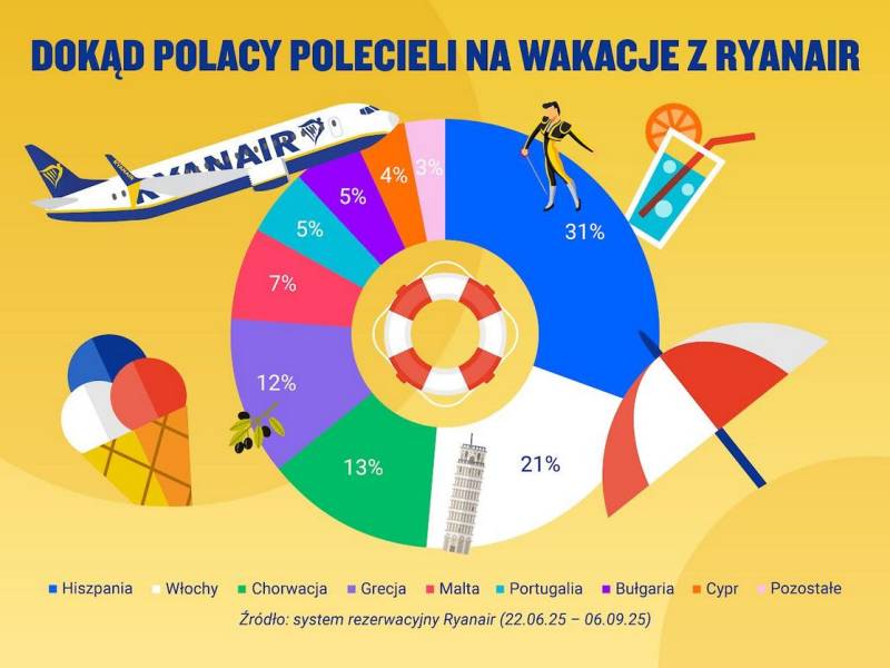 Gdzie Polacy spędzili wakacje 2025? Najpopularniejsze kierunki według Ryanair