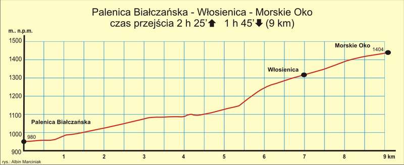 1 Palenica Morskie Oko